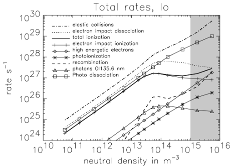 Figure 13. Various total rates within Io’s atmosphere as a function of atmospheric content in units of surface density (adapted from Saur et al. (2003)). The range of commonly accepted equatorial atmospheric densities is shown by the shaded gray area.