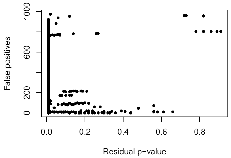 Figure A12. Number of false positives in each cluster as a function of the residual p-value. We can see that there is no simple correlation.