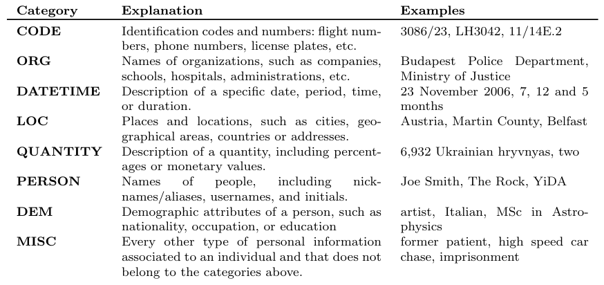 Table 1: Semantic type along with explanations and selected examples