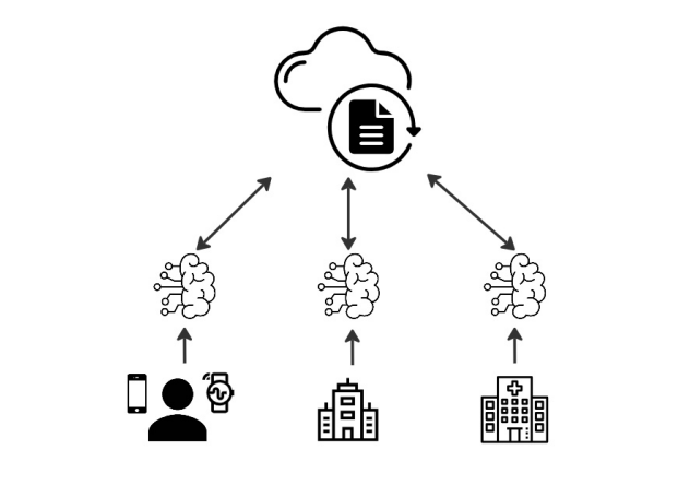 Figure 3: Federated learning with heterogeneous devices, data collection types and models