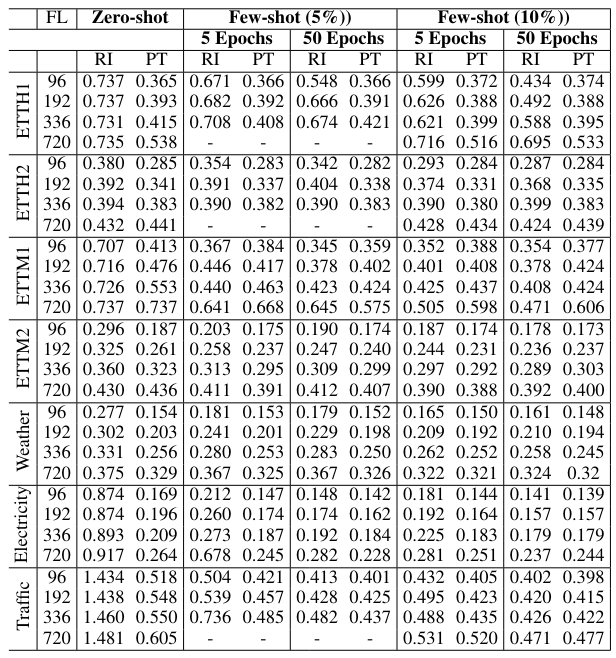  Effect of pre-training (PT) when compared to random initialization (RI) of model weights. MSE reported.