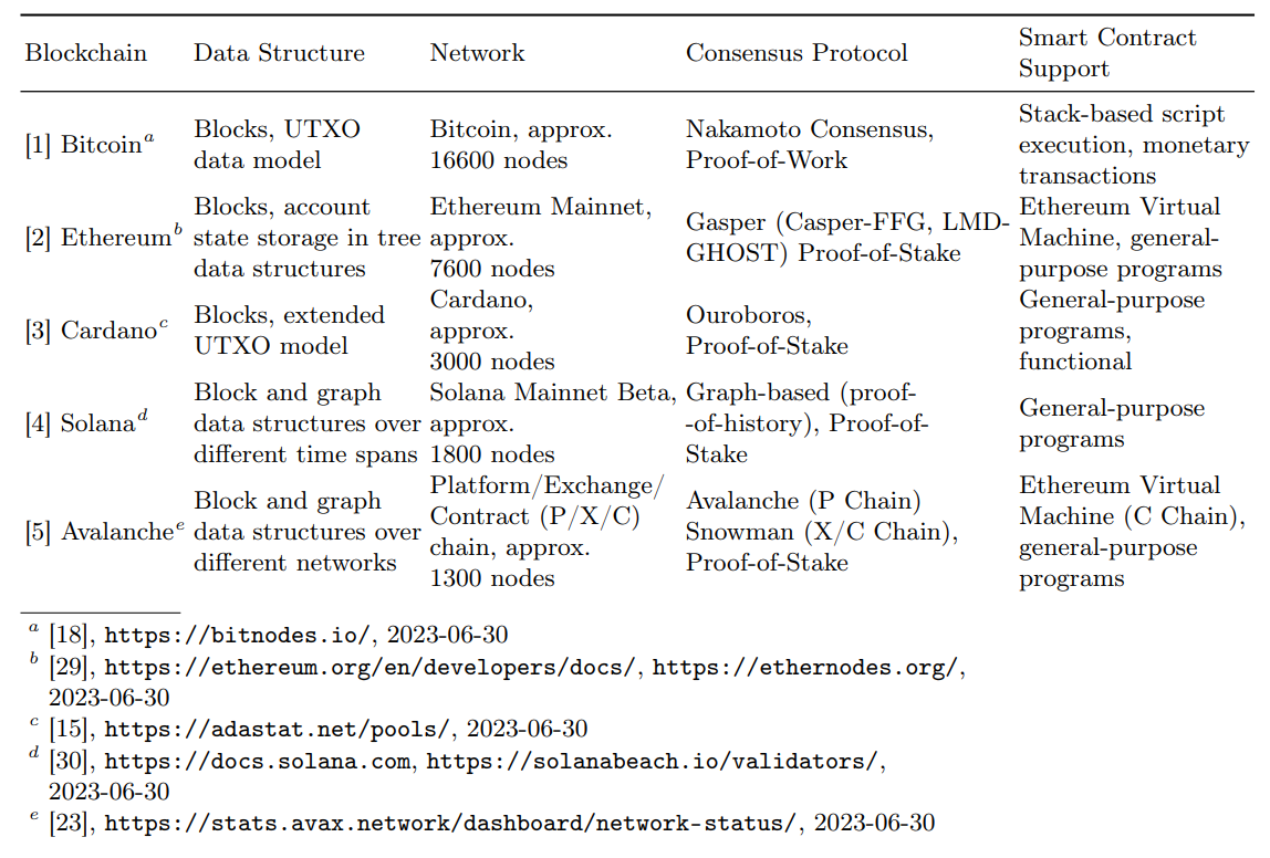 Table 1. Properties of the largest open and permissionless blockchains by number of nodes.