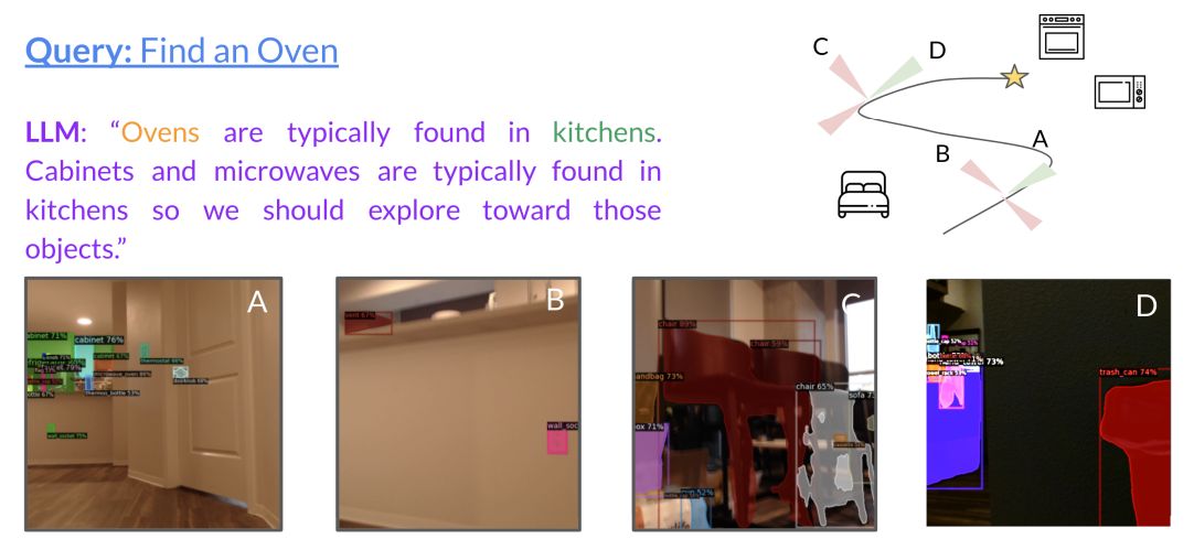 Figure 7: LFG in an unseen apartment. The robot starts in the same starting location and environment as 5, and is tasked with finding an oven. LFG guides the robot towards the kitchen appliances, rather than the bedroom door, and successfully leads to the oven.