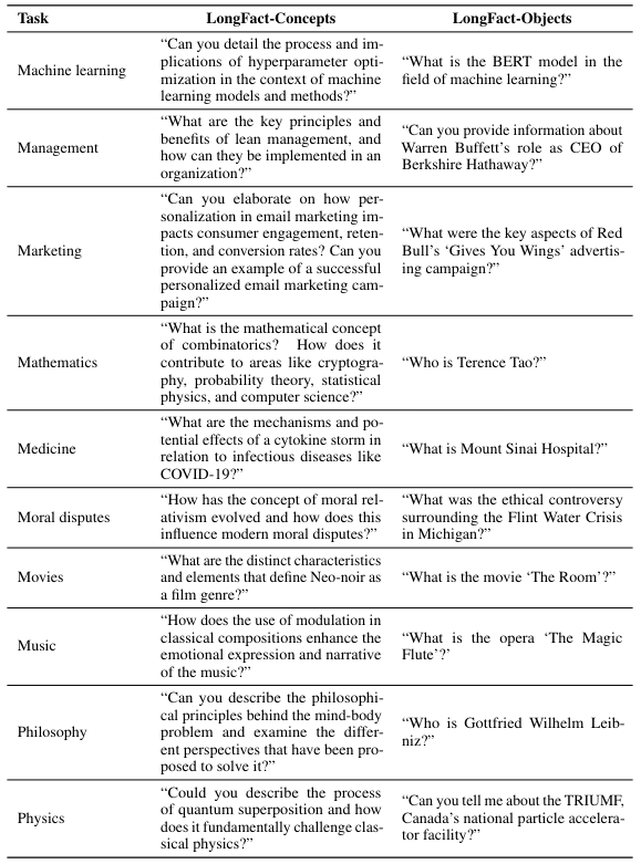 Table 9: Example prompts from LongFact-Concepts and LongFact-Objects for topics 21–30 (machine learning–physics).
