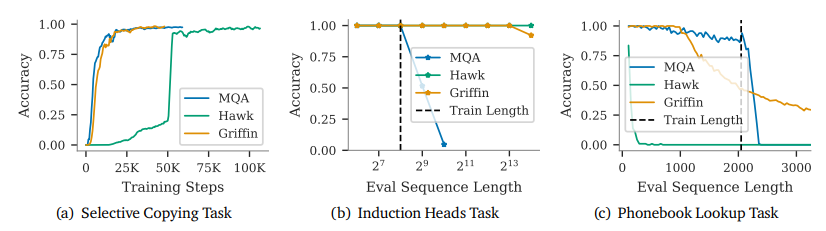 Figure 6 | Exploring the copying and retrieval capabilities of Hawk and Griffin on three synthetic tasks. Figures (a) and (b) show the performance of 5 layer deep models on a held out eval set when explicitly trained on these tasks. Figure (c) shows the performance on a phone number lookup task when evaluating our pre-trained 7B Hawk and Griffin models against our 6B MQA Transformer baseline.