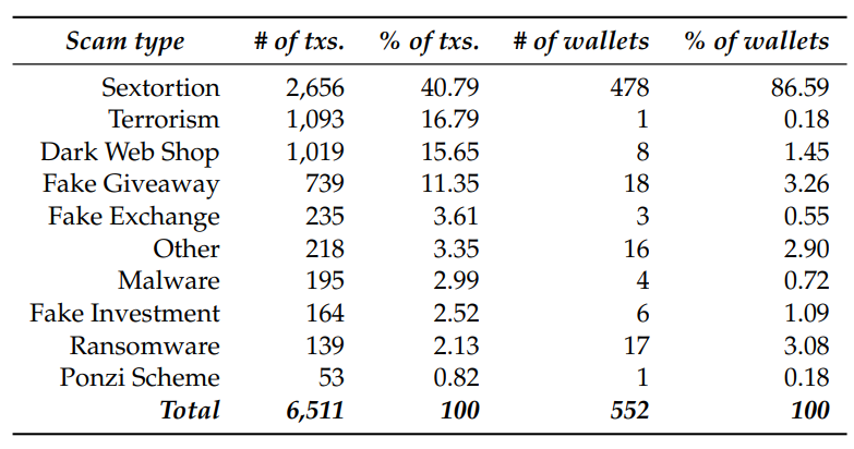 Table 3.4: Scam types and their occurrences in wallets and transactions.