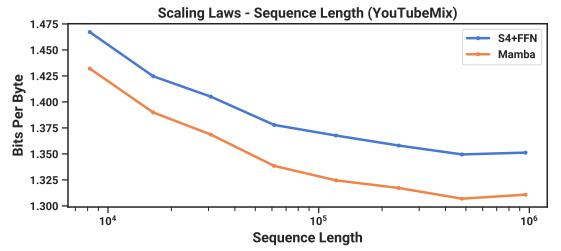 Figure 7: (Audio Pretraining.) Mamba improves performance over prior state-of-the-art (Sashimi) in autoregressive audio modeling, while improving up to minute-long context or million-length sequences (controlling for computation).