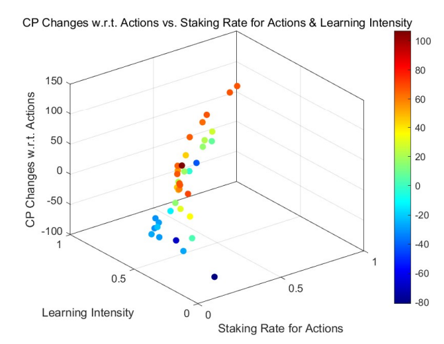 Figure 8: Changes of Credit Points w.r.t. Actions vs. Staking Rate for Actions & Positive-Correlated Learning Intensity(Uniform-Initial-Distribution)