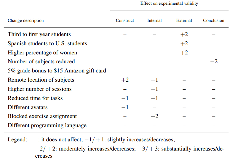 Table 5 Estimated effects on experimental validity of the changes introduced in the replication