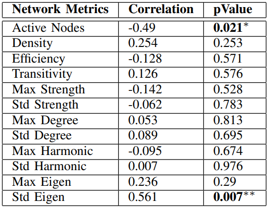 TABLE ISPEARMAN CORRELATION OF GAME OF THRONES EPISODE REVIEWS.