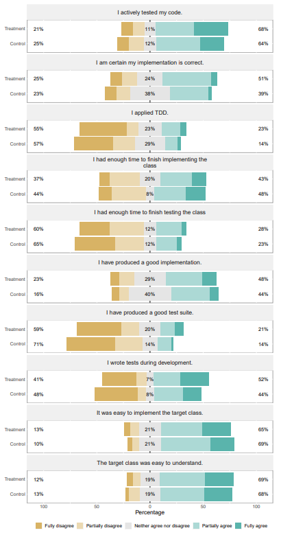 Figure 2: General survey responses – ranging from negative on the left to positive on the right