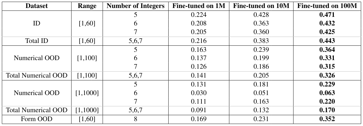 Table 2: Zero-shot pass@1 of the model fine-tuned with different training set sizes (1M / 10M / 100M samples) on ID, numerical OOD, and form OOD test datasets. The best results are highlighted.