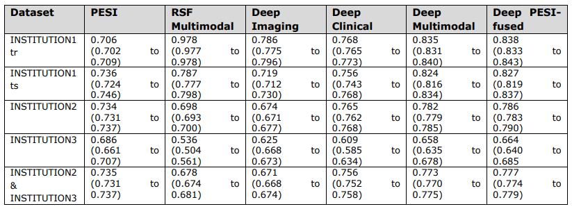 Table 2. Overall survival prediction performance. 