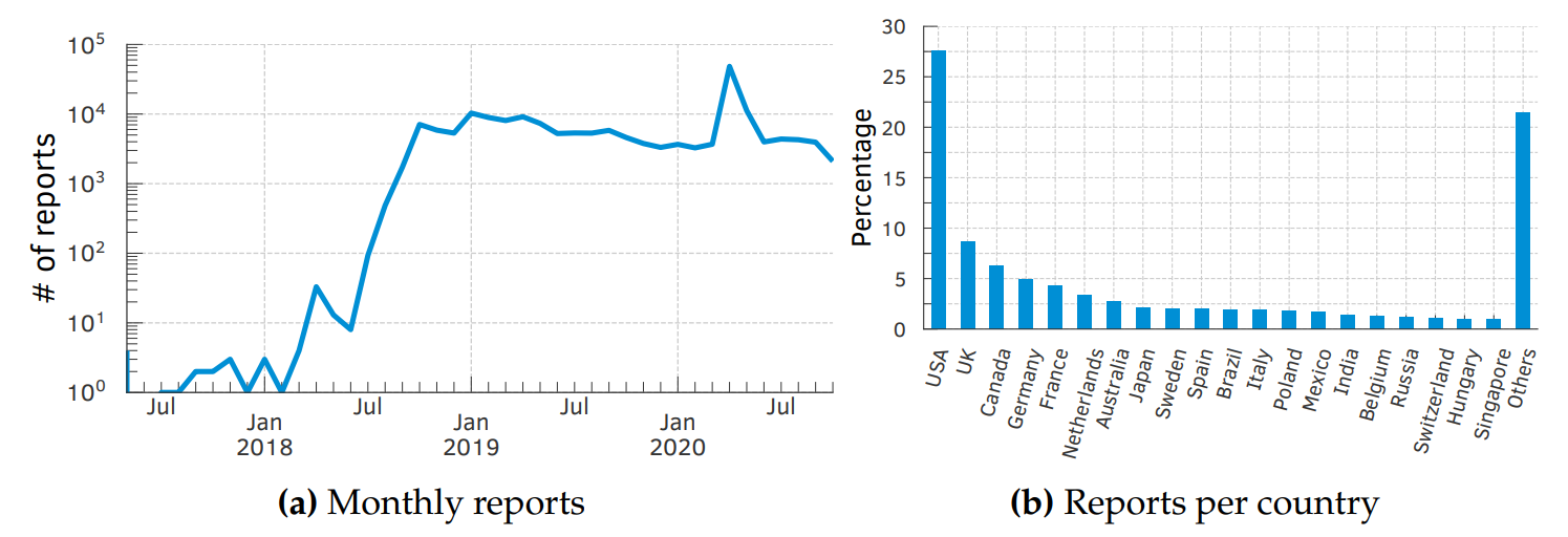 Figure 3.8: (a) Distribution of the number of reports per month. (b) USA is the country with more reports accounting for 27.6% of all reports available followed by UK and Canada.