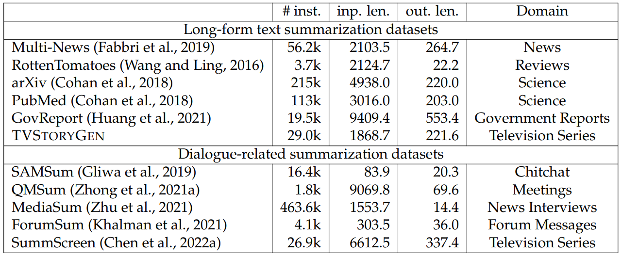 Table 6.29: Statistics for datasets focusing on abstractive summarization for long-form text or dialogue. The numbers are averaged over instances.