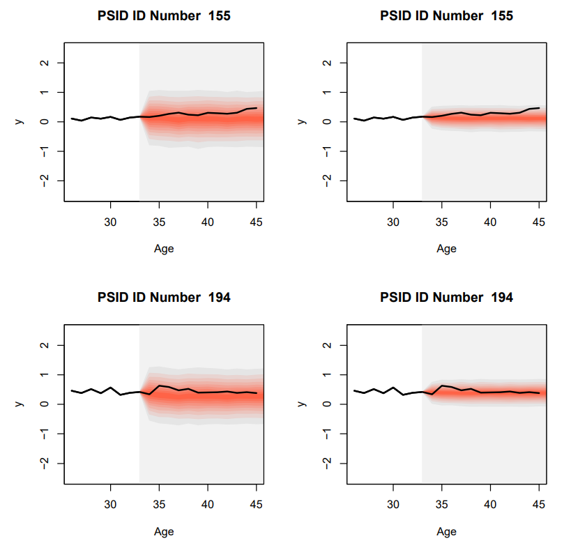 Figure 10. Left panels depict predictive bands for the ARMA(1,1) model, while right panels depict bands for the AR(1) heterogeneous scale model.