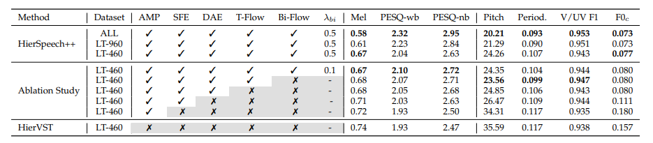 TABLE 3: Resynthesis results for ablation studies