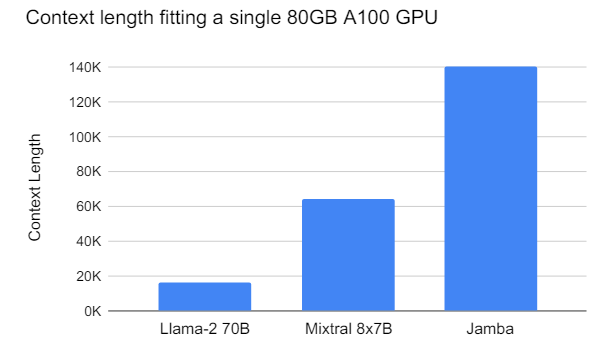 Figure 2: Comparison of maximum context length fitting in a single A100 80GB GPU. Jamba enables 2x the context length of Mixtral and 7x that of Llama-2-70B.