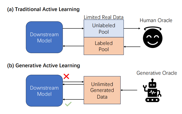 Figure 1. Comparison between Traditional Active Learning and Generative Active Learning frameworks. (a) Traditional Active Learning relies on a human oracle, therefore the annotation is accurate but with a limited budget, so the model is required to select the most informative unlabeled data. (b) Generative Active Learning, which relies on a generative oracle, has an unlimited labeled pool. However, the quality of annotation varies greatly, so the model must judiciously accept data.