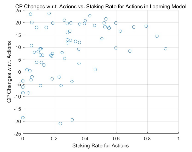 Figure 5: Learning Model: Changes of Credit Points over Staking Rate for Actions from the power-law initial distribution