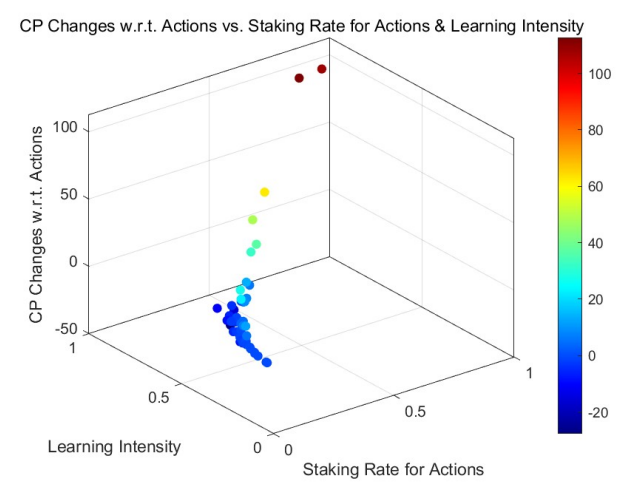 Figure 9: Changes of Credit Points w.r.t. Actions vs. Staking Rate for Actions & Positive-Correlated Learning Intensity (Power-Law-Initial-Distribution)