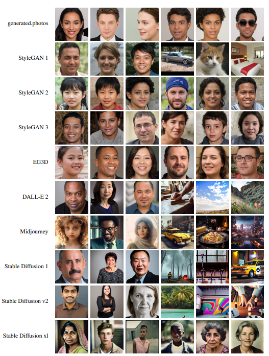 Figure 2. Representative examples of AI-generated images used in our training and evaluation (see also Table 1). Some synthesis engines were used to generate faces only and others were used to synthesize both faces and non-faces. In order to respect user privacy, we do not show examples of real photos.