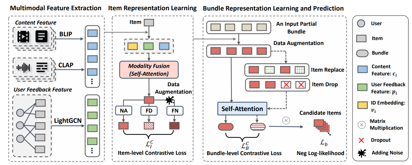 Figure 2: The overall framework of our proposed method CLHE, which consists of two main components: hierarchical encoder(aka. multimodal feature extraction, item and bundle representation learning) and contrastive learning.