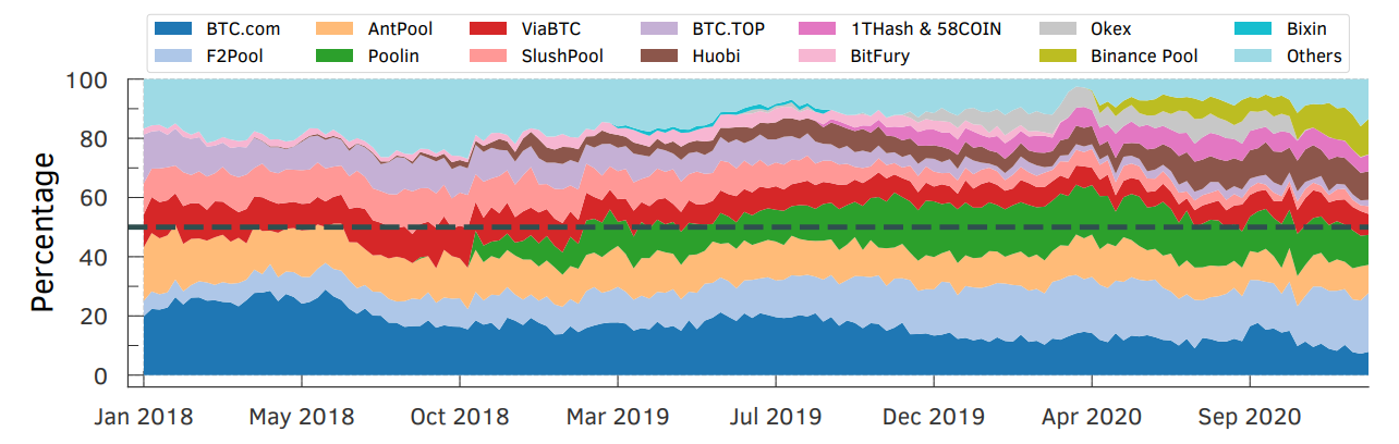 Figure B.4: Passive + Active Vs other experiences: Bitcoin Mining Pools in active experience (i.e. the operating pools which included transactions accelerated by ourselves) and passive experience (mining pools which included transactions deducted to be accelerated using the BTC.com API) increased their hash rate in the course of 3 years.