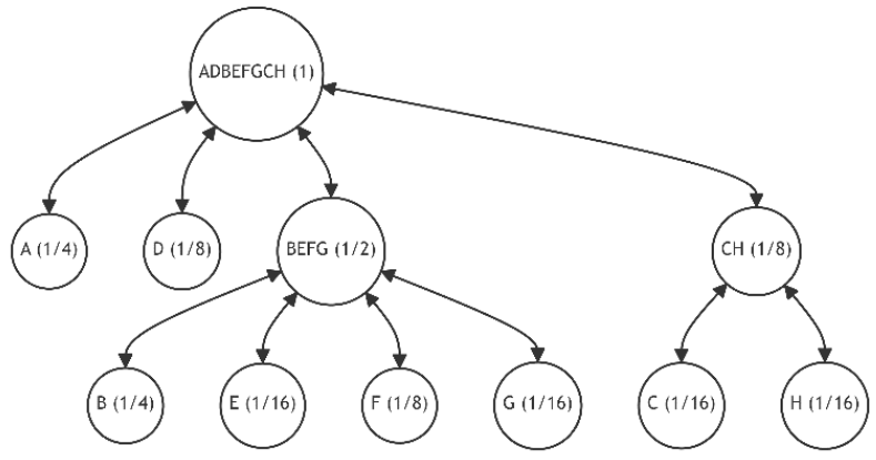 Figure 26: Tree Restructuring (Iterations 6)