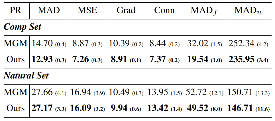 Table 11. Compare between previous dense progressive refinement (PR) - MGM and our proposed guided sparse progressive refinement. Numbers are mean on HIM2K+M-HIM2K and small numbers indicate the std.