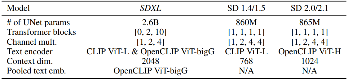  Comparison of SDXL and older Stable Diffusion models.