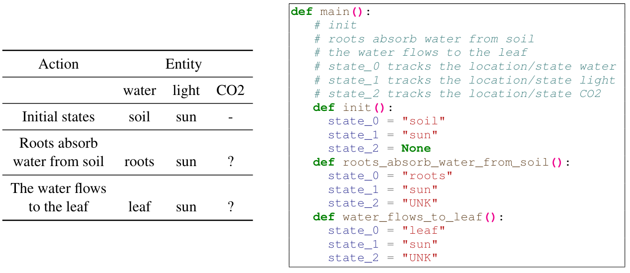 Figure 3: A PROPARA example (left) and its corresponding Python code (right). We use a string to represent a concrete location (e.g., soil), UNK to represent an unknown location, and None to represent non-existence.