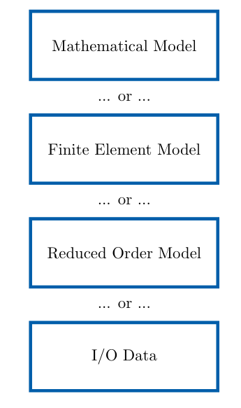 Figure 2: An exemplified vertical multi-level dimension of a MaRDIflow component: equivalent and preferably redundant descriptions of a workflow unit.