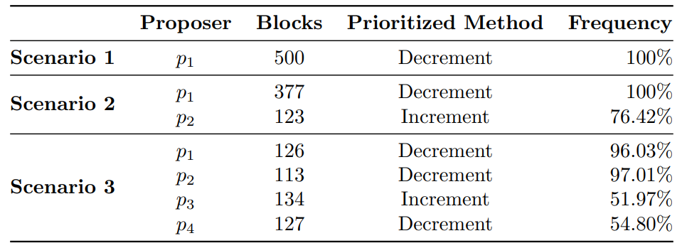 Table 1: Summary of Observations for Scenarios 1, 2 and 3