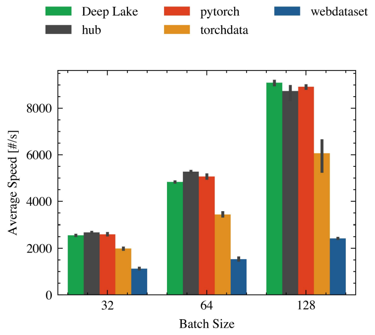 Figure 23. Comparing the impact of batch size in CIFAR10 with a single GPU while filtering.