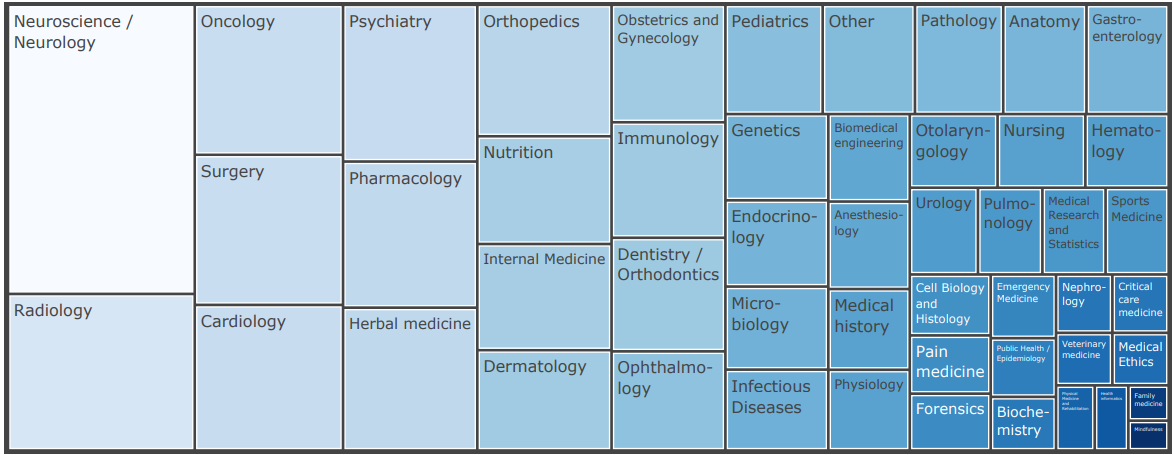 Figure 3: Overview of the distribution of medical textbook categories of the MTB dataset. We classify each book title into one of the 49 manually created categories or ”other” using the Claude-1 model.