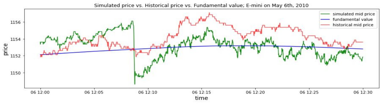 Fig. 10 One typical simulated mini flash crash event. Red line is the historical price; green line is the simulated price; blue line is the fundamental value