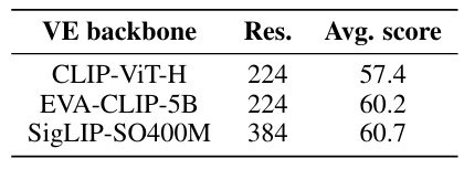 Table 2: Ablation on the vision encoder backbone.