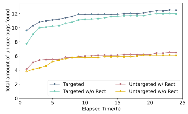 Figure 8: Average number of unique bugs found under different configurations in 24 hours across 10 runs.