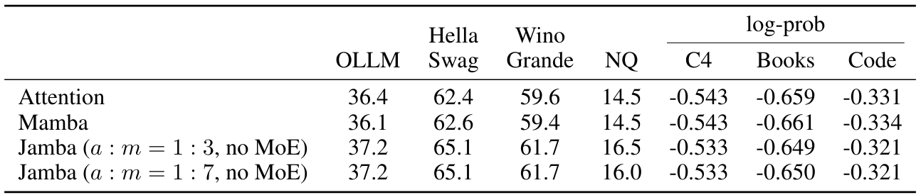 Table 4: Results on academic benchmarks and log-probability evaluations showing an improved performance of Attention-Mamba (no MoE) compared to vanilla Attention and Mamba models. There is no substantial difference between 1:3 and 1:7 ratios of Attention-to-Mamba layers. Models are 1.3B parameters, trained for 250B tokens.