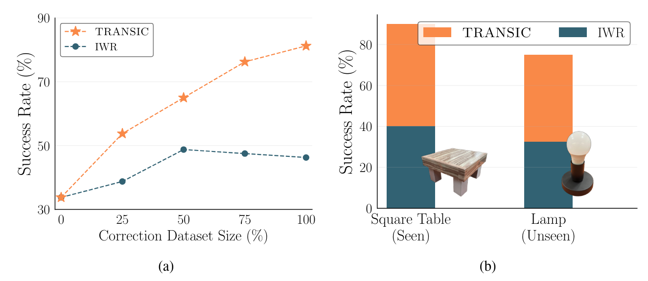 Figure 6: a) Scalability with human correction data. Numbers are success rates averaged over four tasks with different amount of human correction data. Per-task results are shown in Table A.XI. b) Generalization to unseen objects from a new category. Success rates are averaged over tasks Reach and Grasp and Screw.