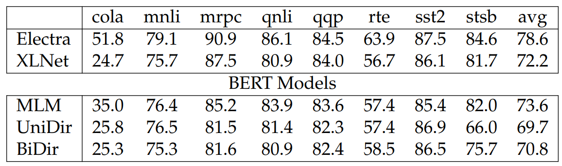 Table A.1: GLUE dev set results. MLM, UniDir, and BiDir represents baselines that use different training objectives.