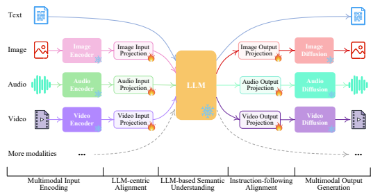  By connecting LLM with multimodal adaptors and diffusion decoders, NExT-GPT achieves universal multimodal understanding and any-to-any modality input and output.