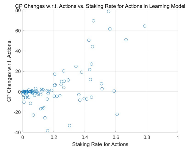 Figure 13: Learning Model with Consumer Selection: Changes of Credit Points over Staking Rate for Actions from the power-law-initial distribution