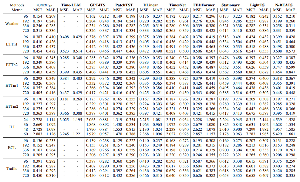 Table 2. Long-term forecasting performance measured using Mean Squared Error (MSE) and Mean Absolute Error (MAE). PatchTST performs the best across most settings, closely followed by MOMENT. Complete results in Tab. 18.