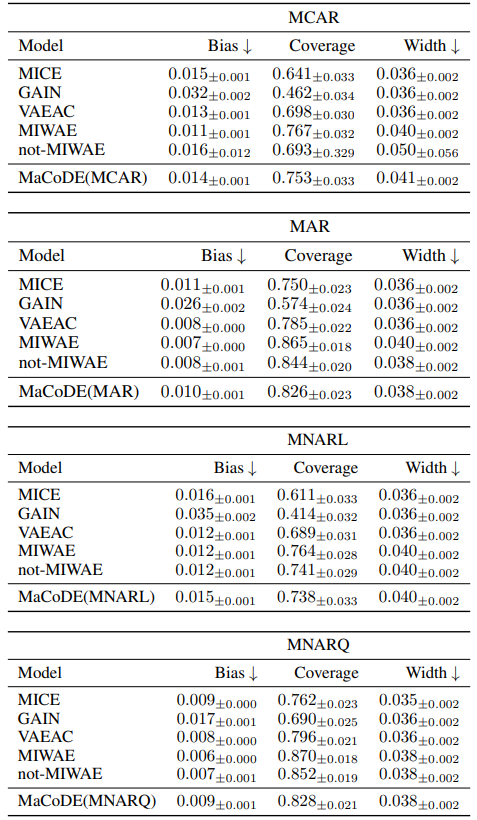 Table 13: Q3: Multiple imputation under MCAR, MAR, MNARL, and MNARQ at 0.3 missingness. The means and standard errors of the mean across 10 datasets and 10 repeated experiments are reported. ↓ denotes the lower is better.