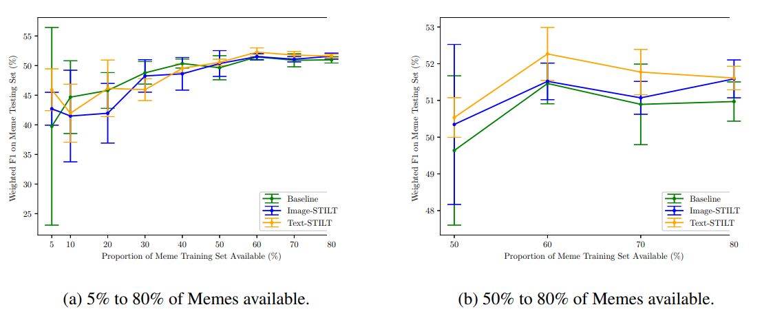 Figure 4: Baseline, Image-STILT, and Text-STILT performance across varying amount of memes available; 5 random restarts each.