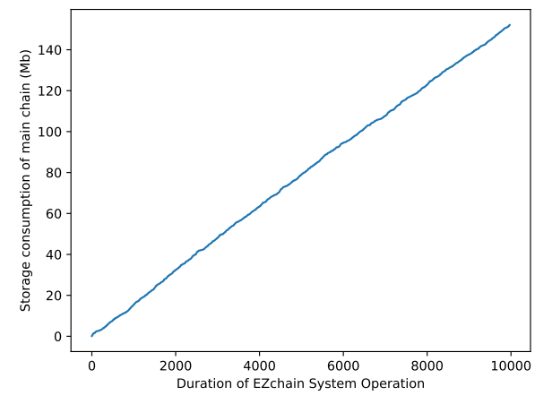 Fig. 18. Storage cost of EZchain main chain.