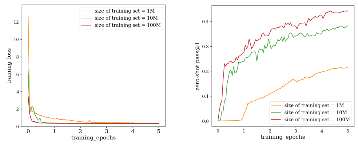 Figure 3: The training loss and zero-shot pass@1 on ID dataset for different training set sizes (1M / 10M / 100M samples).