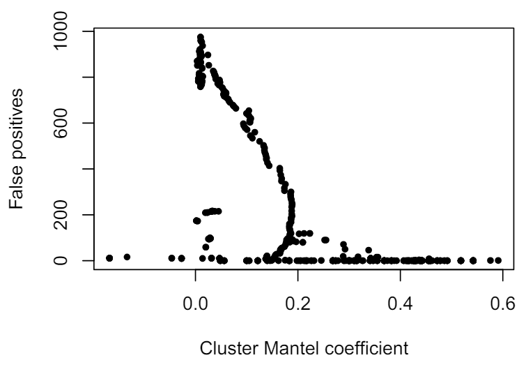 Figure A7. Number of false positives in each cluster as a function of the cluster’s own Mantel coefficient. While the curve has a fascinating shape, we can see that there is no easy correlation.